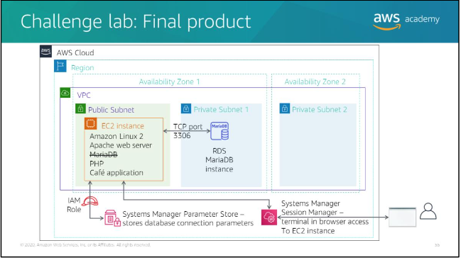 Architecture with RDS