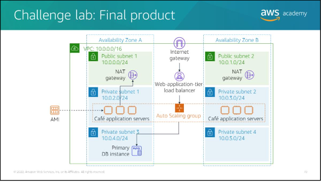 Highly scalable and available architecture